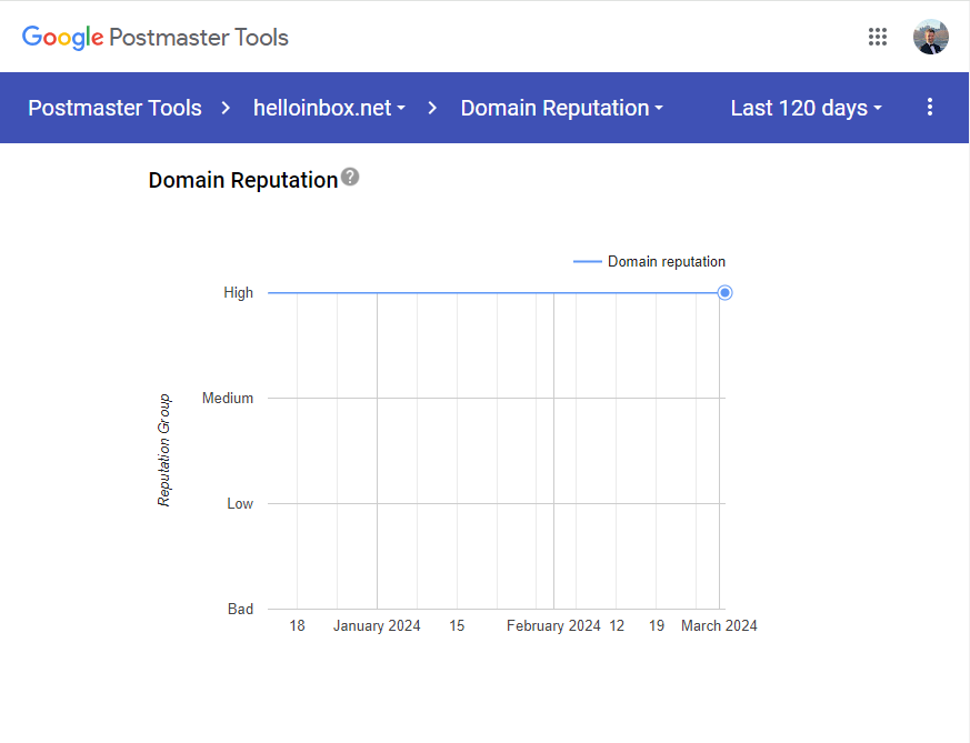 Screenshot of google postmaster tools interface showing a graph titled "domain reputation" with a reputation score labeled "high" plotted over a timeline from january to march 2024.