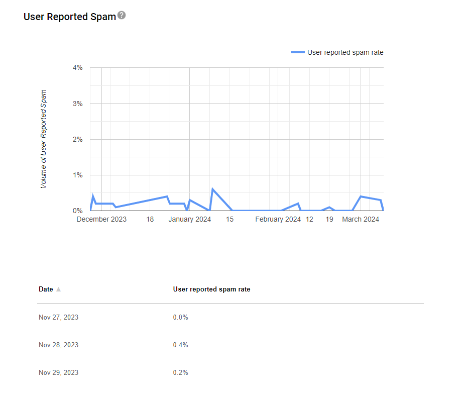 A line graph displaying the user-reported spam rate from december 2023 to march 2024, with rates shown at specific fortnightly intervals, generally remaining below 1%.