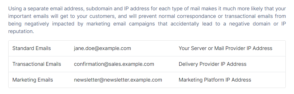 A table explaining separate email addresses, subdomains, and ip addresses for standard, transactional, and marketing emails to ensure better delivery rates. each category includes examples of email addresses and server details.